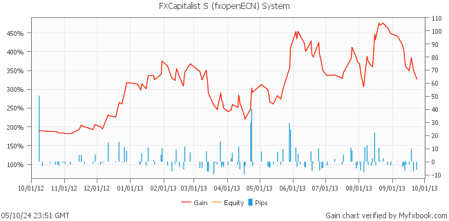 FXCapitalist S (fxopenECN) System by FXCapitalist | Myfxbook
